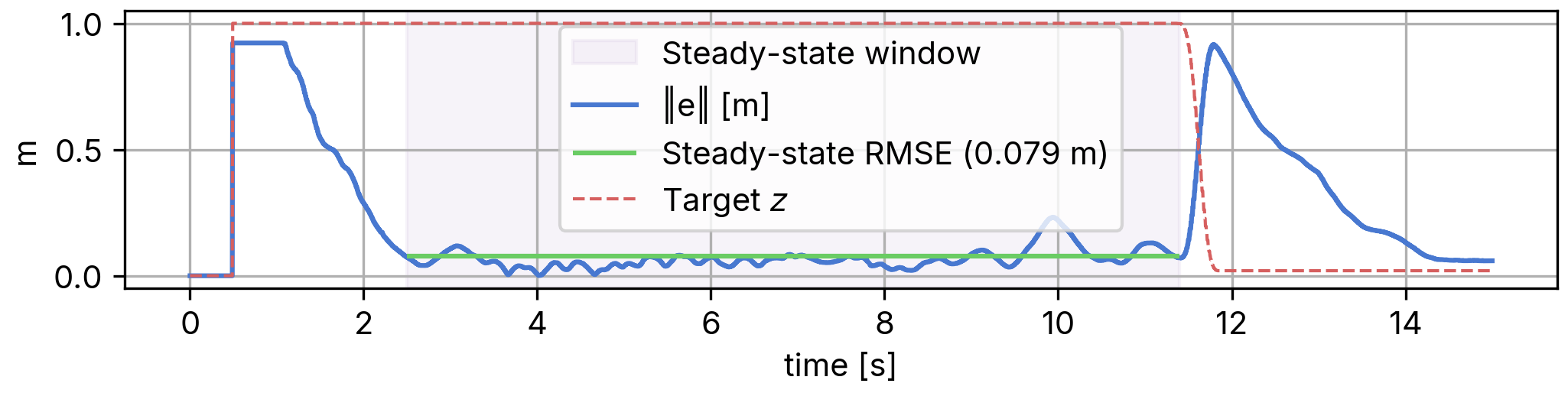 Agile takeoff and hover with payload